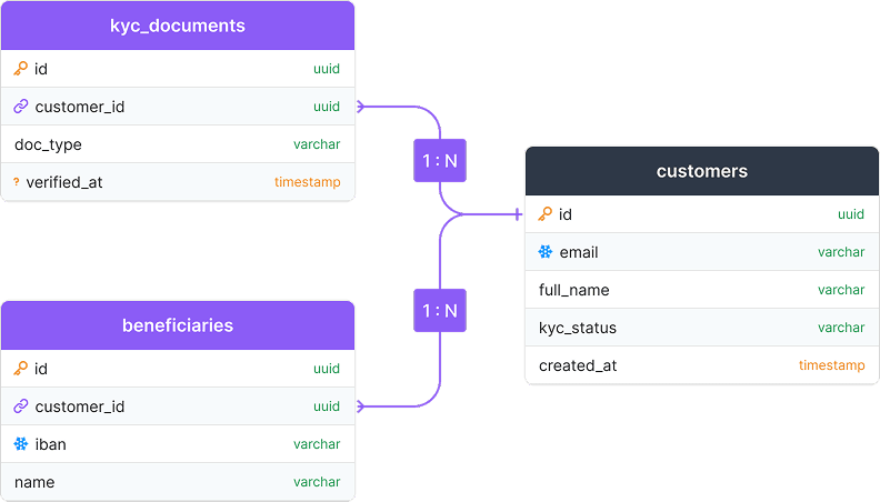 A FigJam board with a color-grouped database schema built with FigSchema
