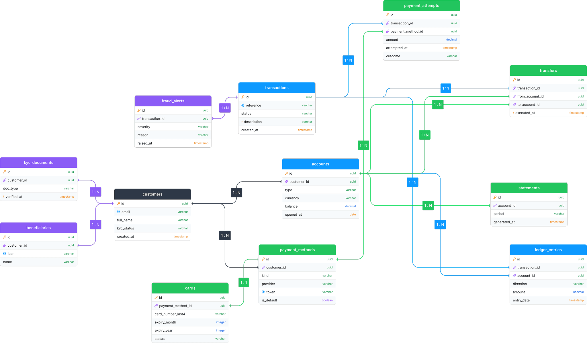 A large multi-table schema with color-grouped domains and routed links