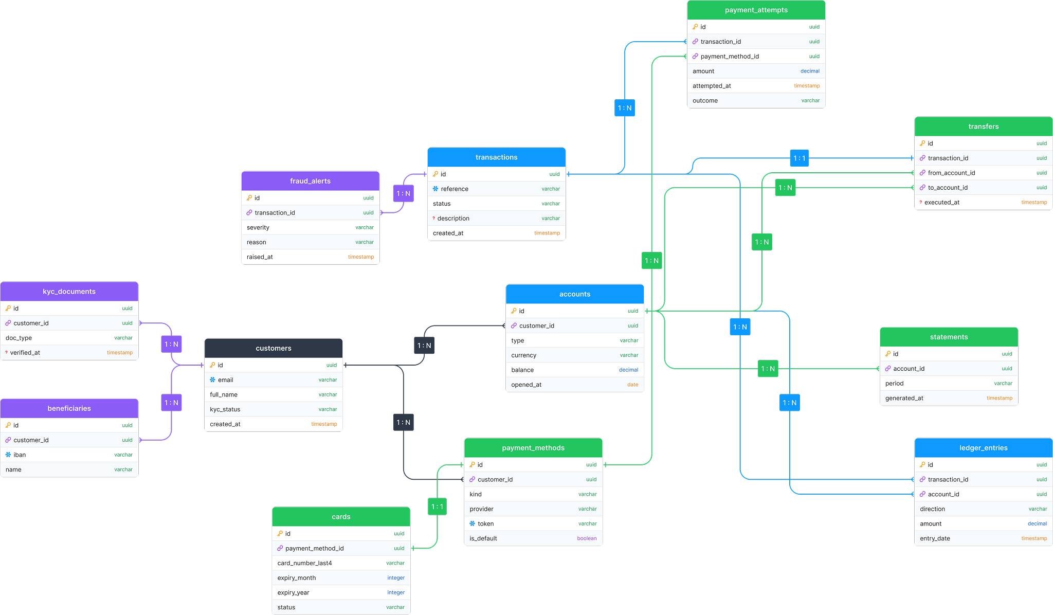 A full database schema with color-grouped tables and routed relationships in FigJam